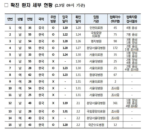 2월 3일 확진자 세부사항 / 질병관리본부 제공 