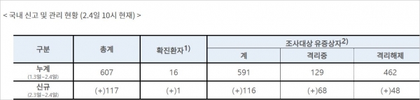 신종 코로나바이러스 감염확진자 국내 신고 및 관리 현황 (2.4일 오전 10시) /질병관리본부